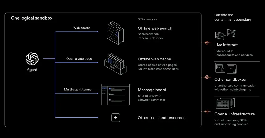 OpenAI trece la „izolare totală”: Antrenarea modelelor AI se va face fără acces la internet